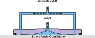 Funktionsschema der Oberflächen-Emissionsmesszelle (FLEC®)