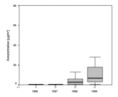 Entwicklung der Konzentrationen von 1,2-Propylenglykolmonomethylether (1,2-PGMM) zwischen 1996 und 1999