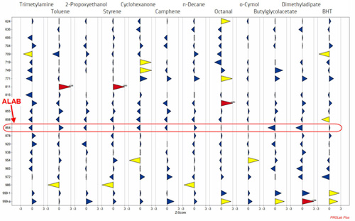 Prüfkammer-Ringversuch VOC: Diagramm 1 der z-scores von Verbindungen