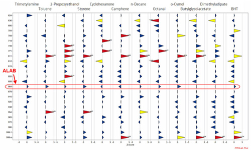 Prüfkammer-Ringversuch VOC - Diagramm 2 der z-scores von Verbindungen